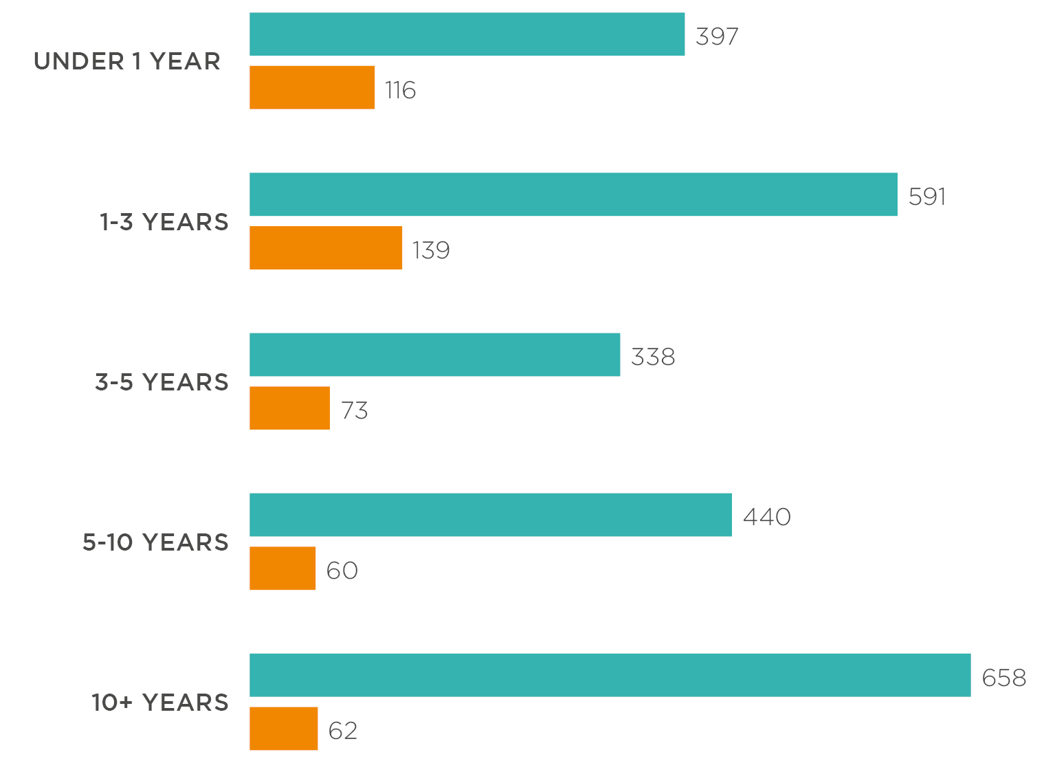 Ethnicity and Time at the Company