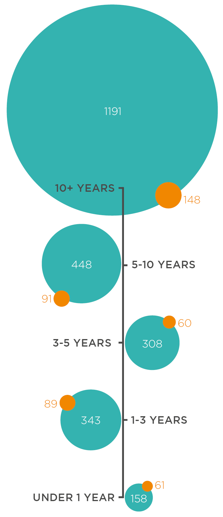 Ethnicity and Time in the Industry