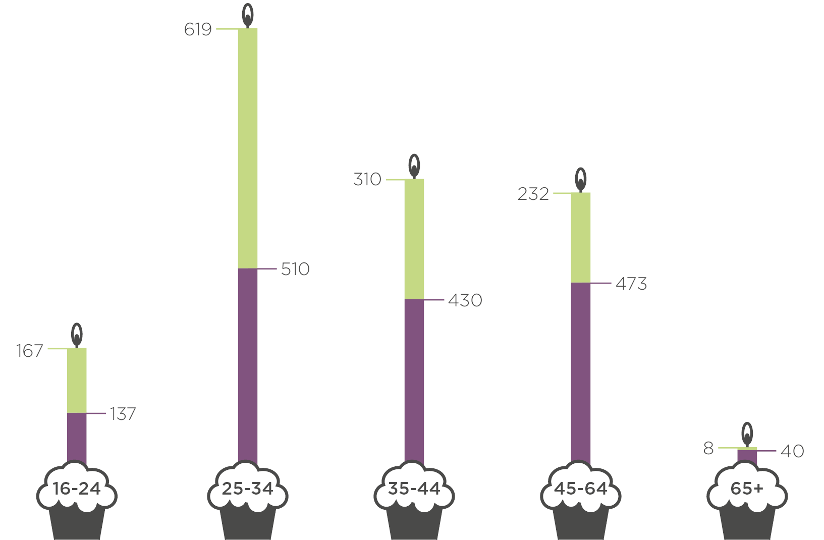 Gender and Age