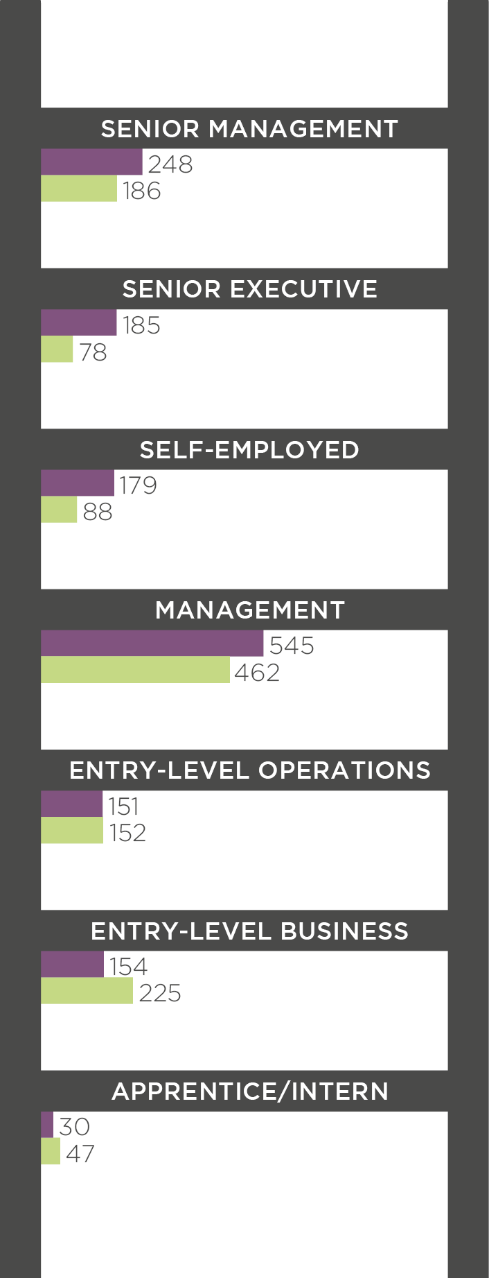 Gender and Career Level