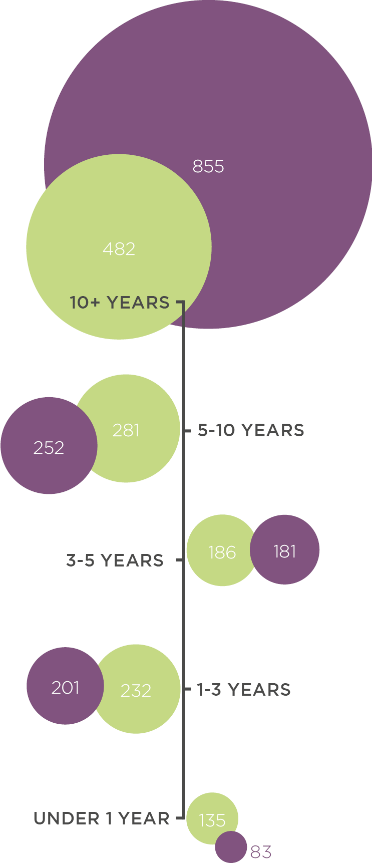 Gender and Time in the Industry
